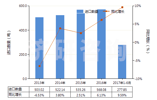 2013-2017年6月中國(guó)柑橘屬果實(shí)精油脫萜的萜烯副產(chǎn)品(HS33019020)進(jìn)口量及增速統(tǒng)計(jì) 2013-2017年6月中國(guó)柑橘屬果實(shí)精油脫萜的萜烯副產(chǎn)品(HS33019020)進(jìn)口量及增速統(tǒng)計(jì)